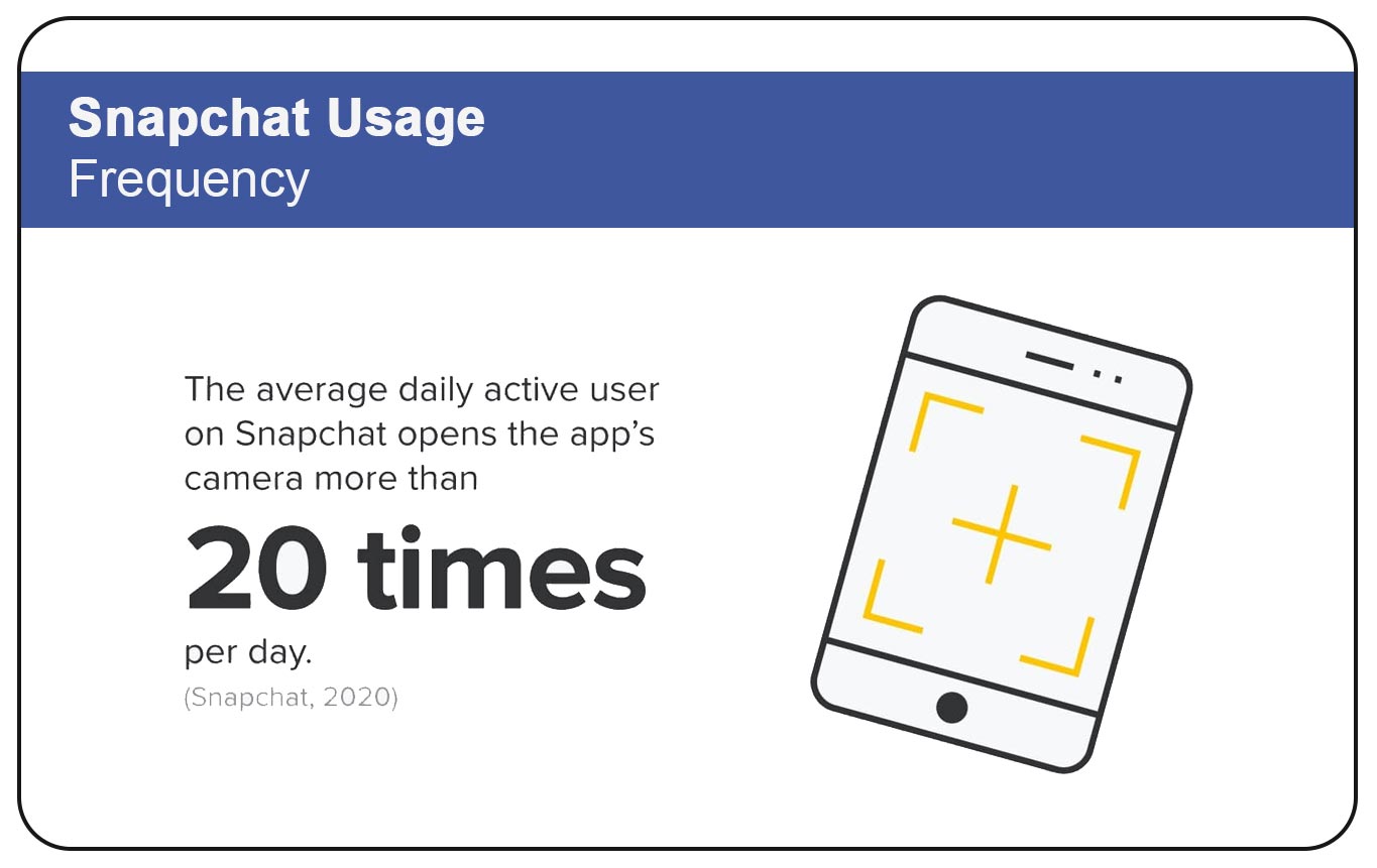 Snapchat Usage Frequency