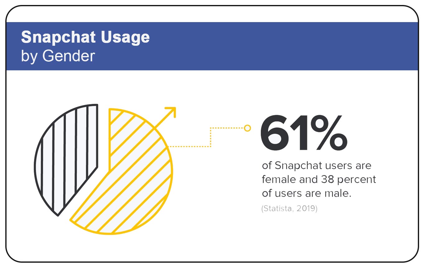 Snapchat Usage by Gender