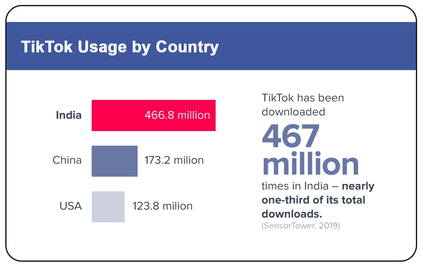 TikTok Usage by Country