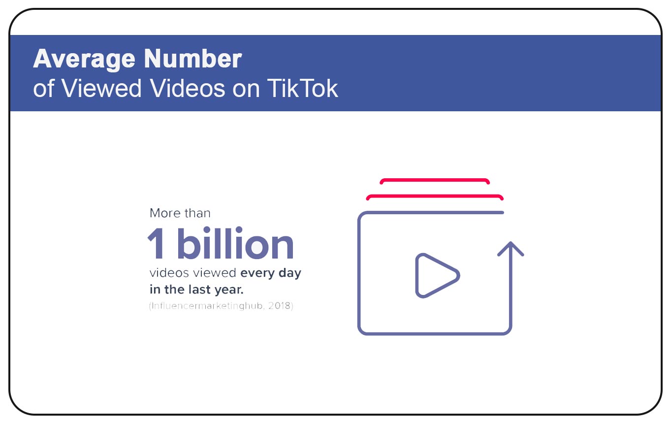 Average Number of Viewed Videos on TikTok