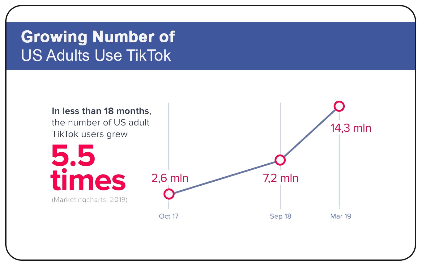 Growing Number of US Adults Use TikTok
