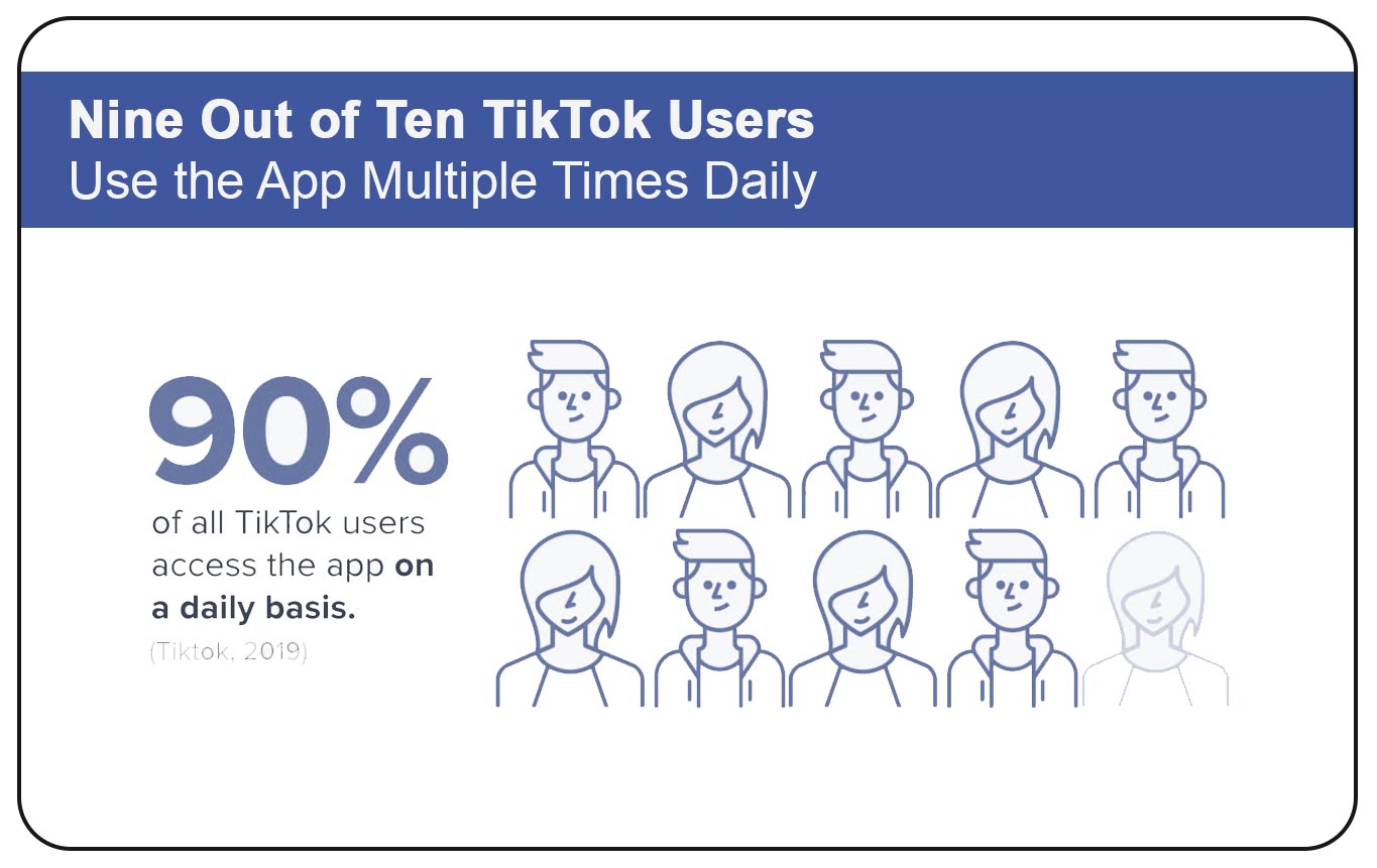 Nine Out of Ten TikTok Users Use the App Multiple Times Daily