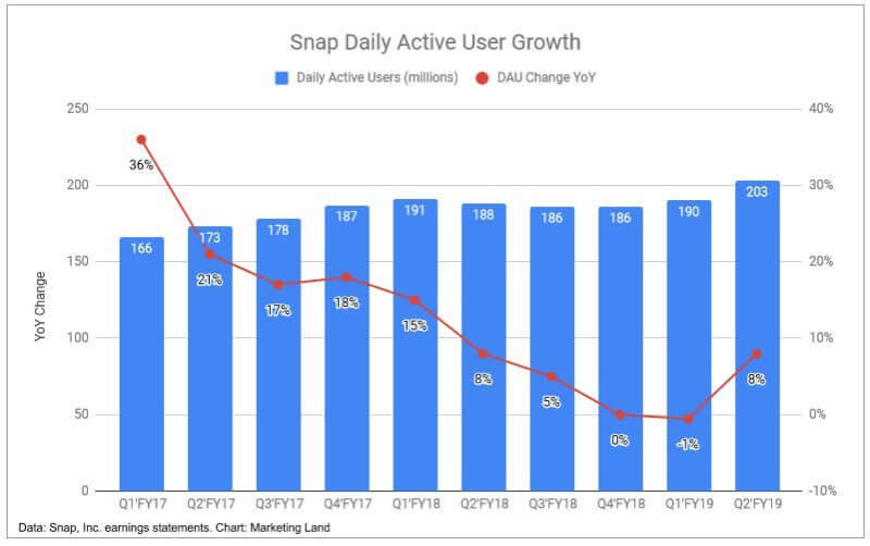 Snapchat DAU growth trend. 