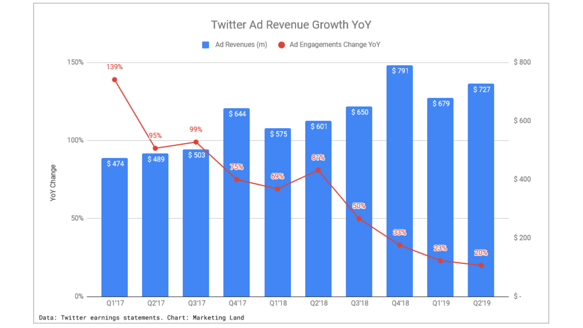 Twitter ad revenue up 21% in Q2, ad engagement growth continues to slow