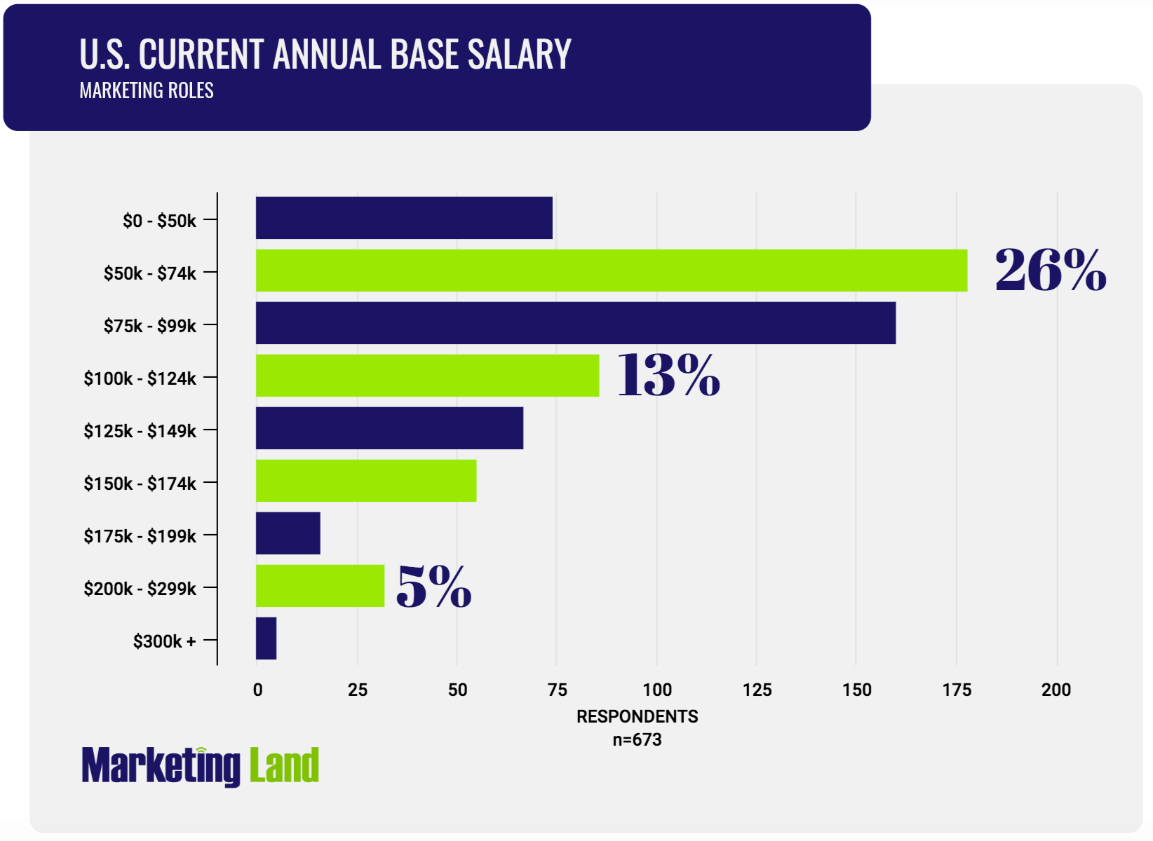 Marketing Salary Infographic