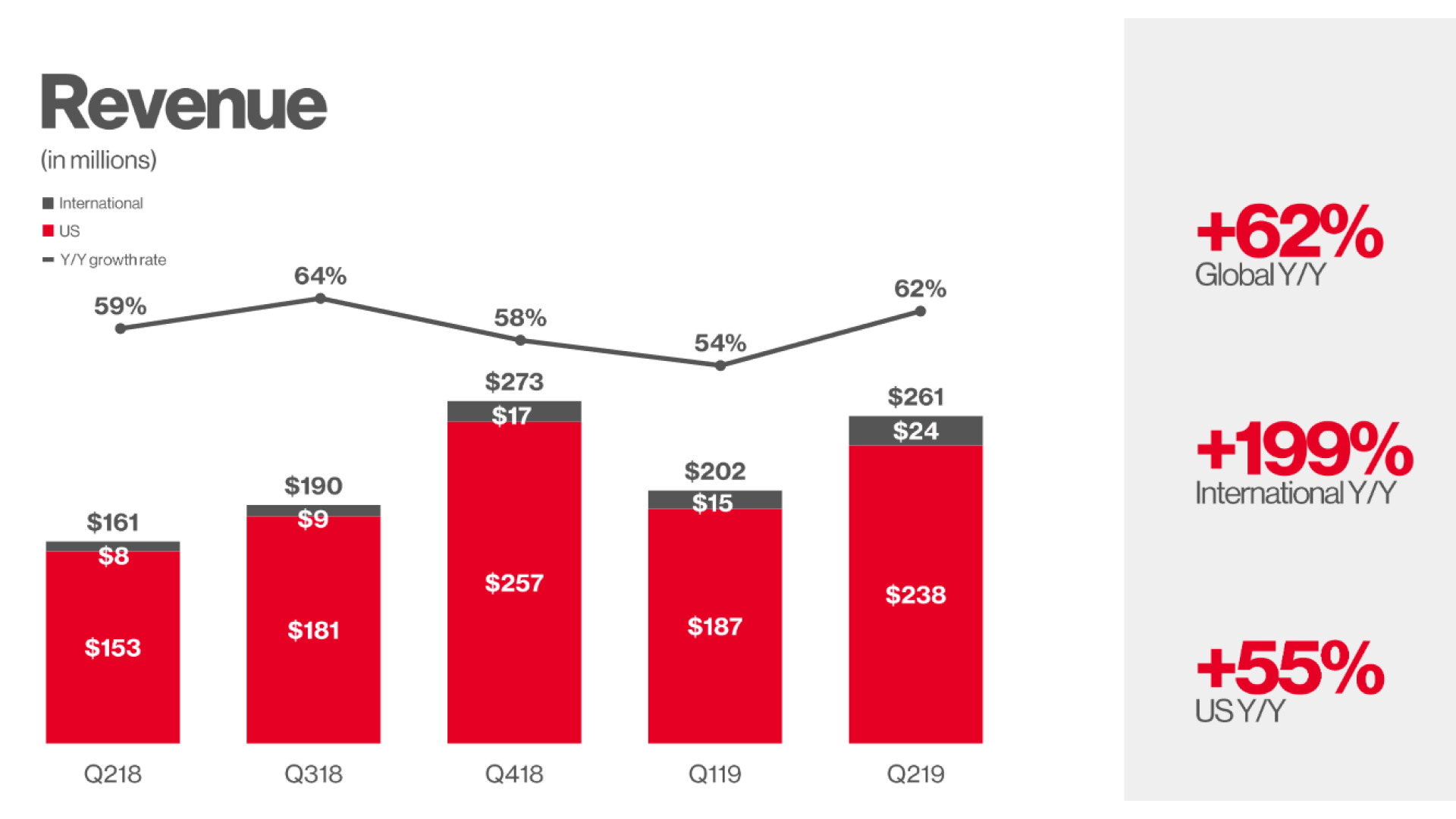 Pinterest revenue jumps 62%, monthly active users reaches 300 million