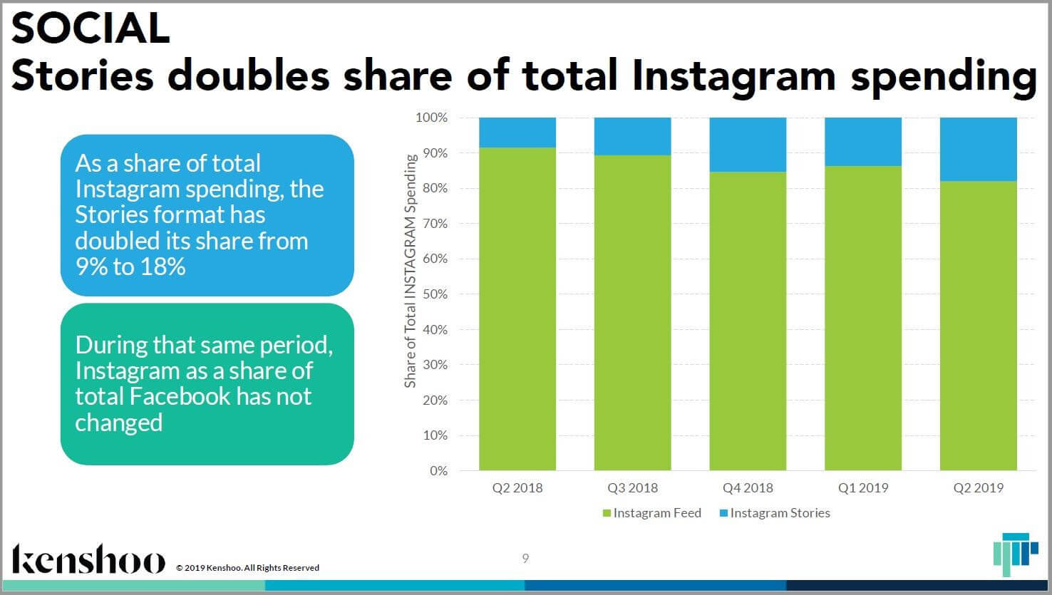 Report: Instagram Story ad share doubles while overall ad growth levels out