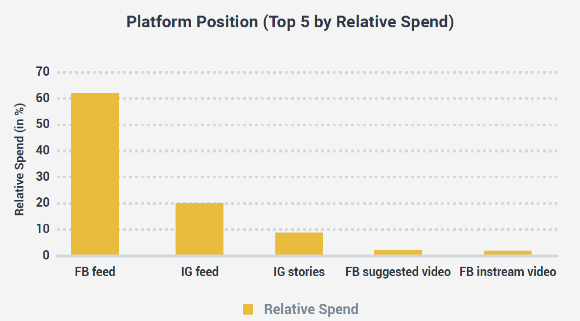 Report: Facebook News Feed getting 60% of total ad spend across Facebook, Instagram