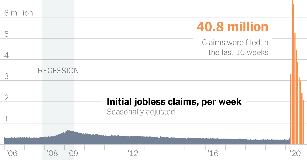 2.1 Million Unemployment Claims Push Total Past 40 Million