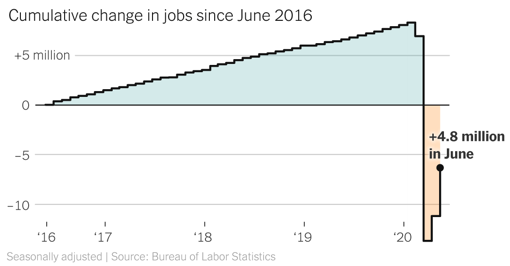 4.8 Million Jobs Added in June, but Clouds Grow Over Economy