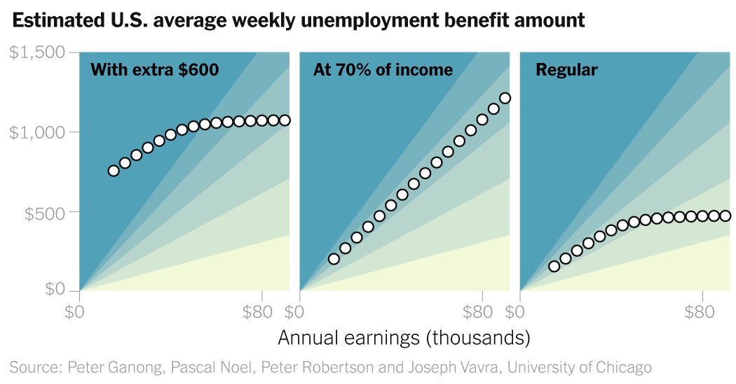 $600 a Week Is a Lifeline to Millions of Unemployed. It Could Disappear Soon.