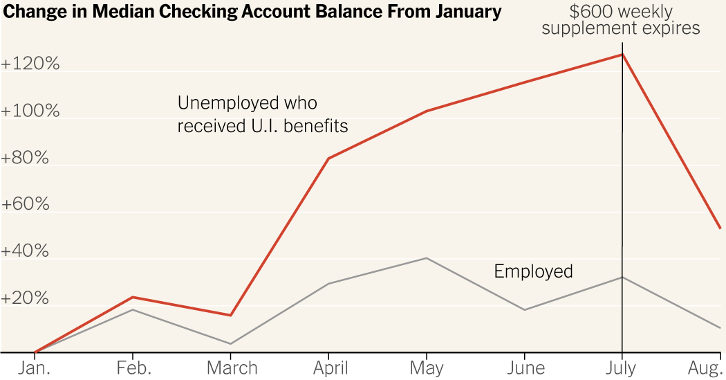 Unemployed Workers Built Up Some Savings. Then the $600 Stimulus Checks Stopped