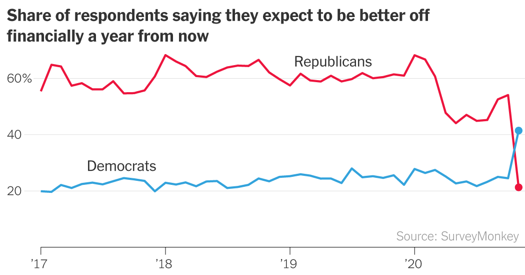 After Biden Win, Nation’s Republicans Fear the Economy Ahead