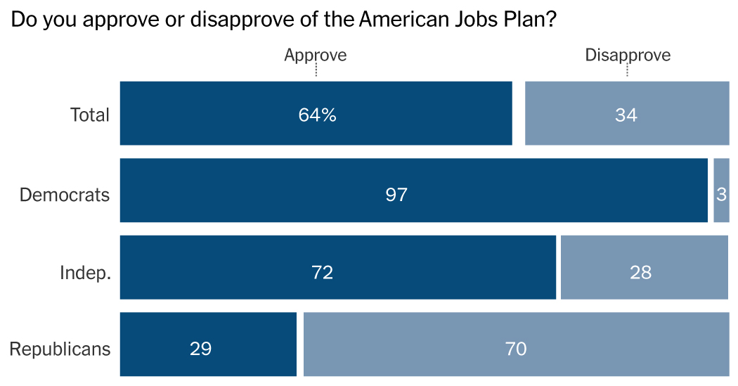 Voters Like Biden's Infrastructure Plan; Taxes Are an Issue